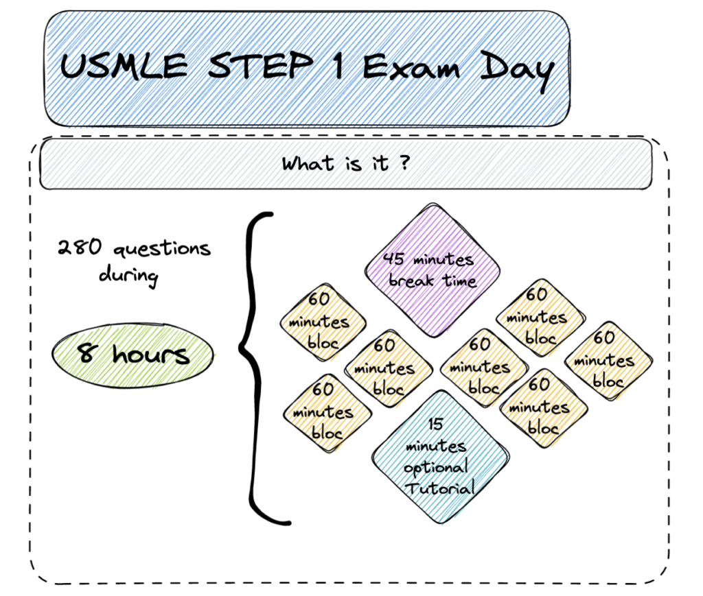 USMLE STEP 1 Exam Structure